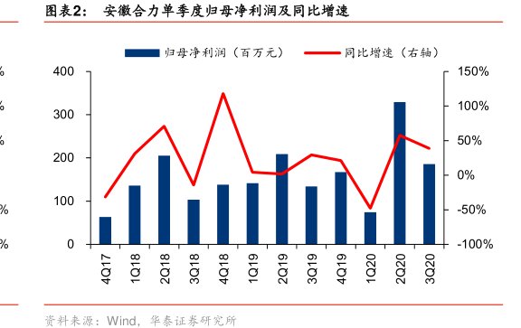 图<hl>安</hl><hl>徽</hl><hl>合</hl><hl>力</hl>单季度归母净利润及同比增速