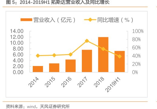 2014-2019H1<hl>拓</hl><hl>斯</hl><hl>达</hl>营业收入及同比增长