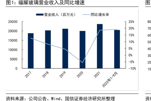 <hl>福</hl><hl>耀</hl><hl>玻</hl><hl>璃</hl>营业收入及同比增速