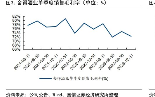 <hl>舍</hl><hl>得</hl><hl>酒</hl><hl>业</hl>单季度销售毛利率（单位：%）