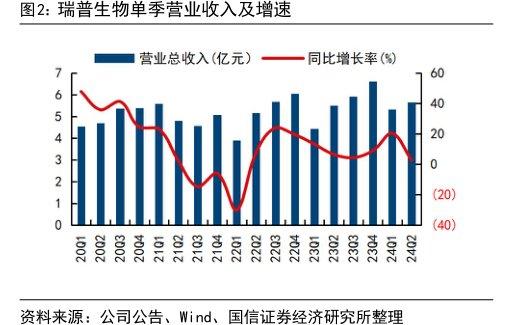 <hl>瑞</hl><hl>普</hl><hl>生</hl><hl>物</hl>单季营业收入及增速