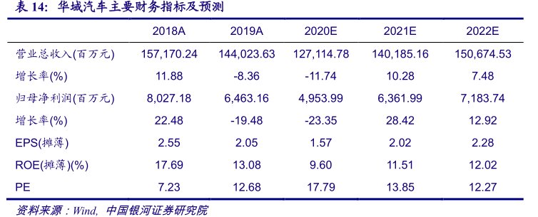 <hl>华</hl><hl>域</hl><hl>汽</hl><hl>车</hl>主要财务指标及预测