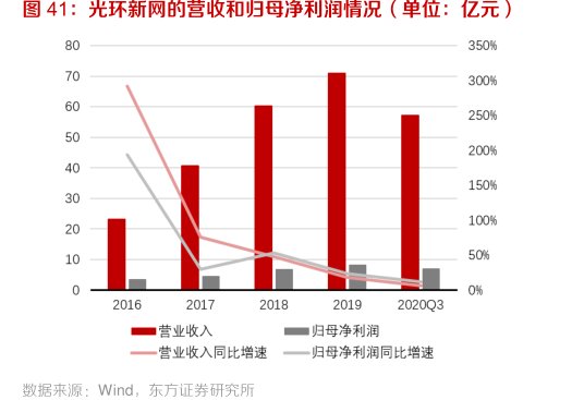 <hl>光</hl><hl>环</hl><hl>新</hl><hl>网</hl>的营收和归母净利润情况（单位：亿元）