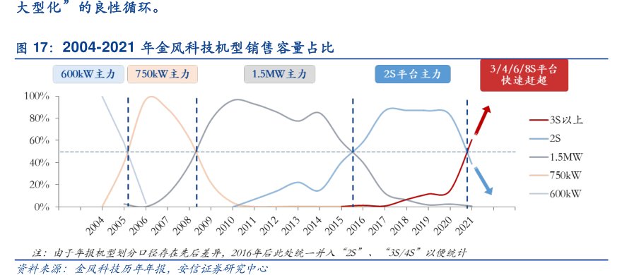 2004-2021年<hl>金</hl><hl>风</hl><hl>科</hl><hl>技</hl>机型销售容量占比