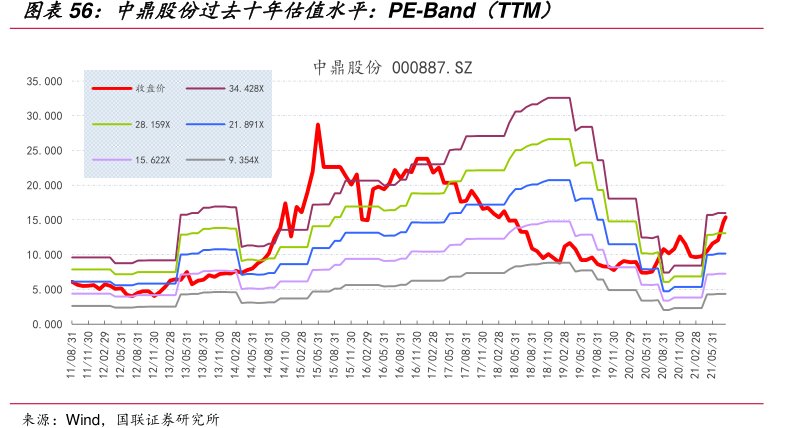 <hl>中</hl><hl>鼎</hl><hl>股</hl><hl>份</hl>过去十年估值水平：PE-Band（TTM）