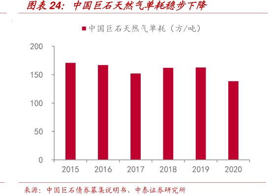 <hl>中</hl><hl>国</hl><hl>巨</hl><hl>石</hl>天然气单耗稳步下降