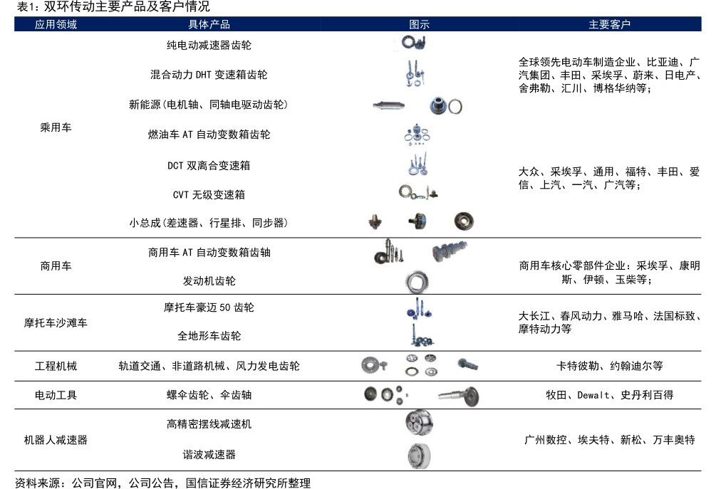 <hl>双</hl><hl>环</hl><hl>传</hl><hl>动</hl>主要产品及客户情况