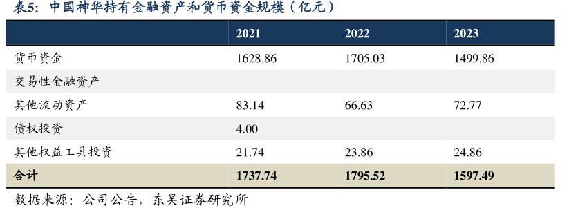 <hl>中</hl><hl>国</hl><hl>神</hl><hl>华</hl>持有金融资产和货币资金规模（亿元）