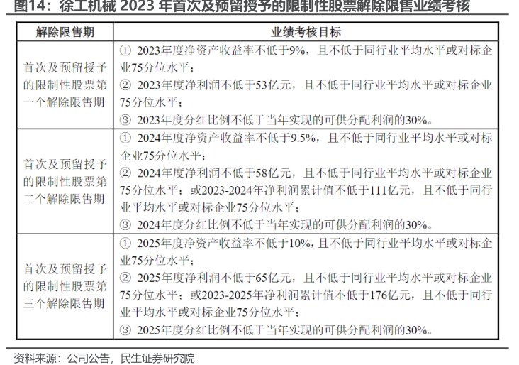 <hl>徐</hl><hl>工</hl><hl>机</hl><hl>械</hl>2023年首次及预留授予的限制性股票解除限售业绩考核