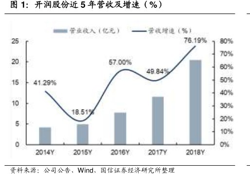 <hl>开</hl><hl>润</hl><hl>股</hl><hl>份</hl>近5年营收及增速（%）