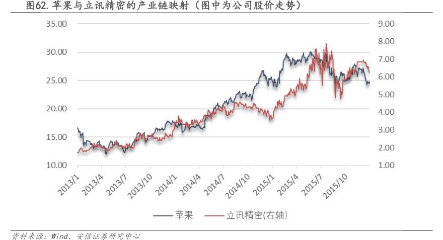 苹果与<hl>立</hl><hl>讯</hl><hl>精</hl><hl>密</hl>的产业链映射（图中为公司股价走势）