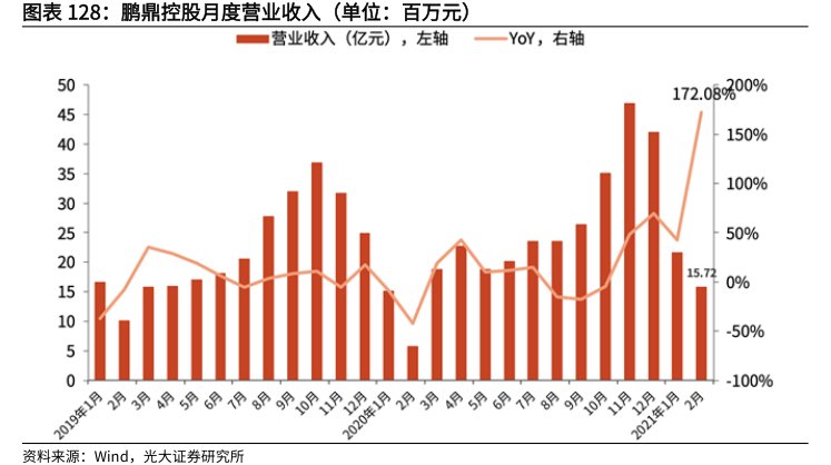 <hl>鹏</hl><hl>鼎</hl><hl>控</hl><hl>股</hl>月度营业收入（单位：百万元）