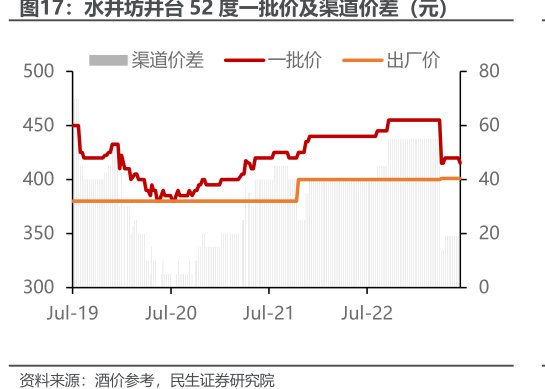 <hl>水</hl><hl>井</hl><hl>坊</hl>井台52度一批价及渠道价差(元)