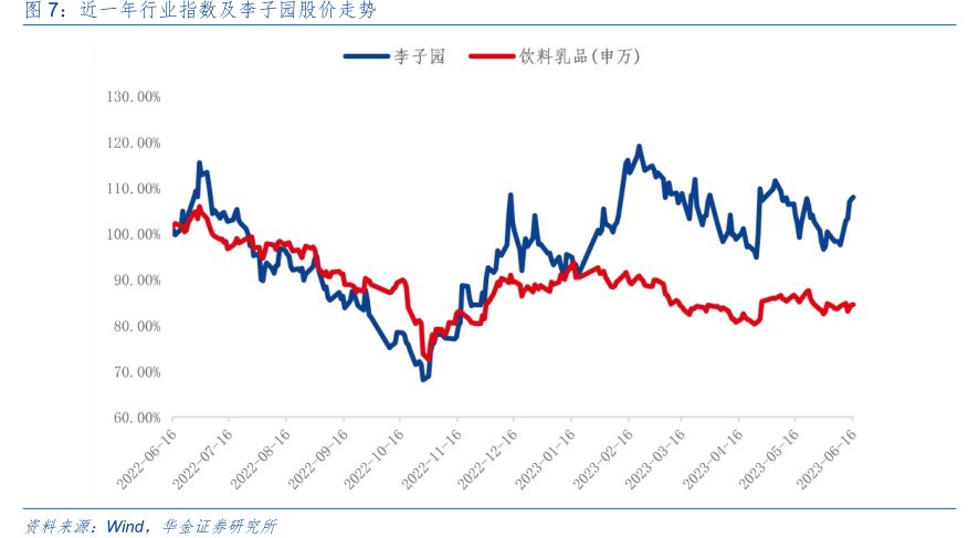 近一年行业指数及<hl>李</hl><hl>子</hl><hl>园</hl>股价走势