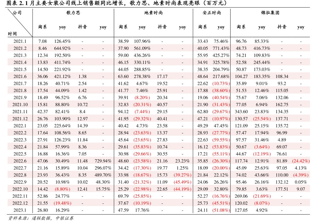 1月主要女装公司线上销售额同比增长，<hl>歌</hl><hl>力</hl><hl>思</hl>、地素时尚表现亮眼（百万元）