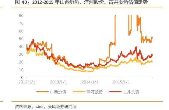 2012-2015年山西汾酒、<hl>洋</hl><hl>河</hl><hl>股</hl><hl>份</hl>、古井贡酒估值走势