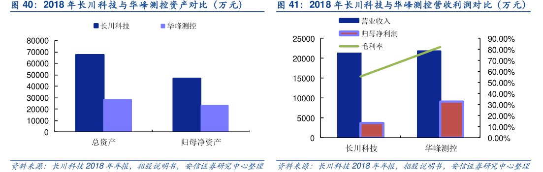 2018年<hl>长</hl><hl>川</hl><hl>科</hl><hl>技</hl>与华峰测控资产对比（万元）