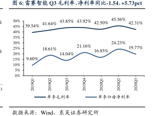 <hl>雷</hl><hl>赛</hl><hl>智</hl><hl>能</hl>Q3毛利率、净利率同比-1.54、+5.73pct