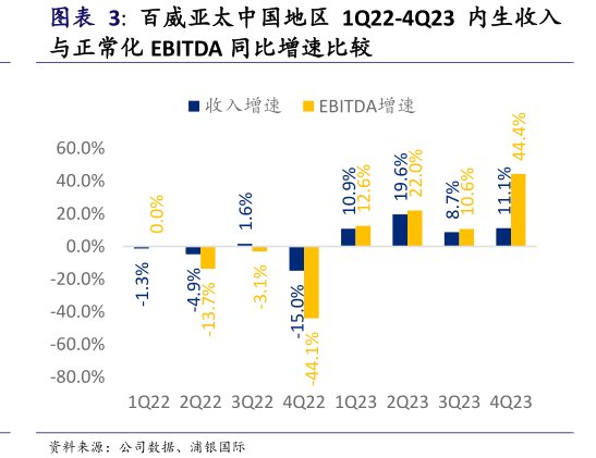 <hl>百</hl><hl>威</hl><hl>亚</hl><hl>太</hl>中国地区1Q22-4Q23内生收入
