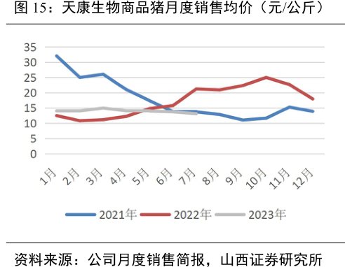 <hl>天</hl><hl>康</hl><hl>生</hl><hl>物</hl>商品猪月度销售均价（元_公斤）