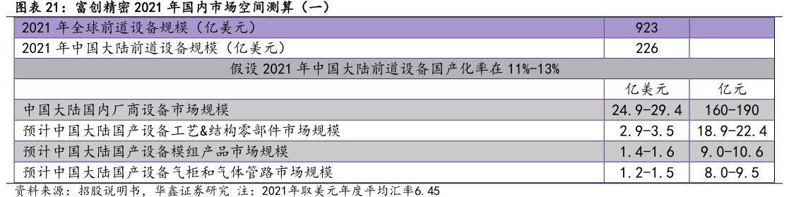 <hl>富</hl><hl>创</hl><hl>精</hl><hl>密</hl>2021年国内市场空间测算（一）