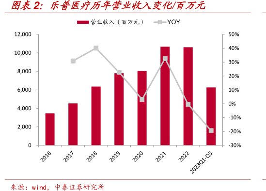 <hl>乐</hl><hl>普</hl><hl>医</hl><hl>疗</hl>历年营业收入变化_百万元