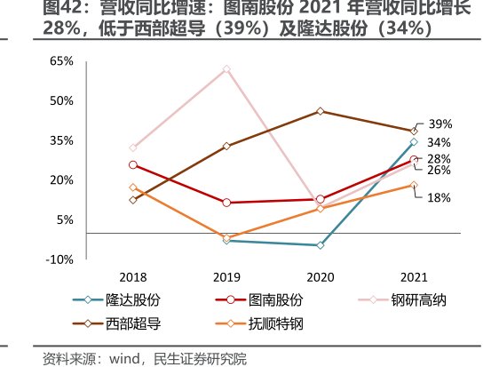 营收同比增速：图南股份2021年营收同比增长28%，低于<hl>西</hl><hl>部</hl><hl>超</hl><hl>导</hl>（39%）及隆达股份（34%）