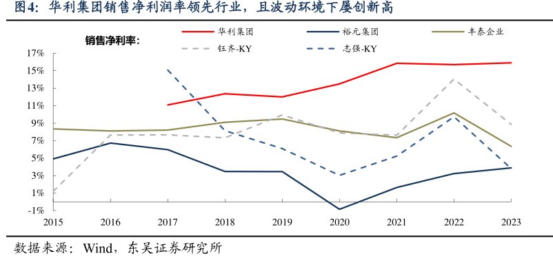 <hl>华</hl><hl>利</hl><hl>集</hl><hl>团</hl>销售净利润率领先行业，且波动环境下屡创新高