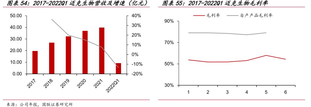 2017-2022Q1<hl>迈</hl><hl>克</hl><hl>生</hl><hl>物</hl>营收及增速（亿元）图2017-2022Q1<hl>迈</hl><hl>克</hl><hl>生</hl><hl>物</hl>毛利率