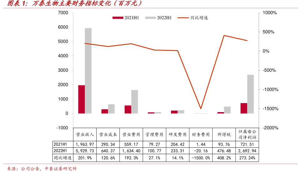 <hl>万</hl><hl>泰</hl><hl>生</hl><hl>物</hl>主要财务指标变化（百万元）