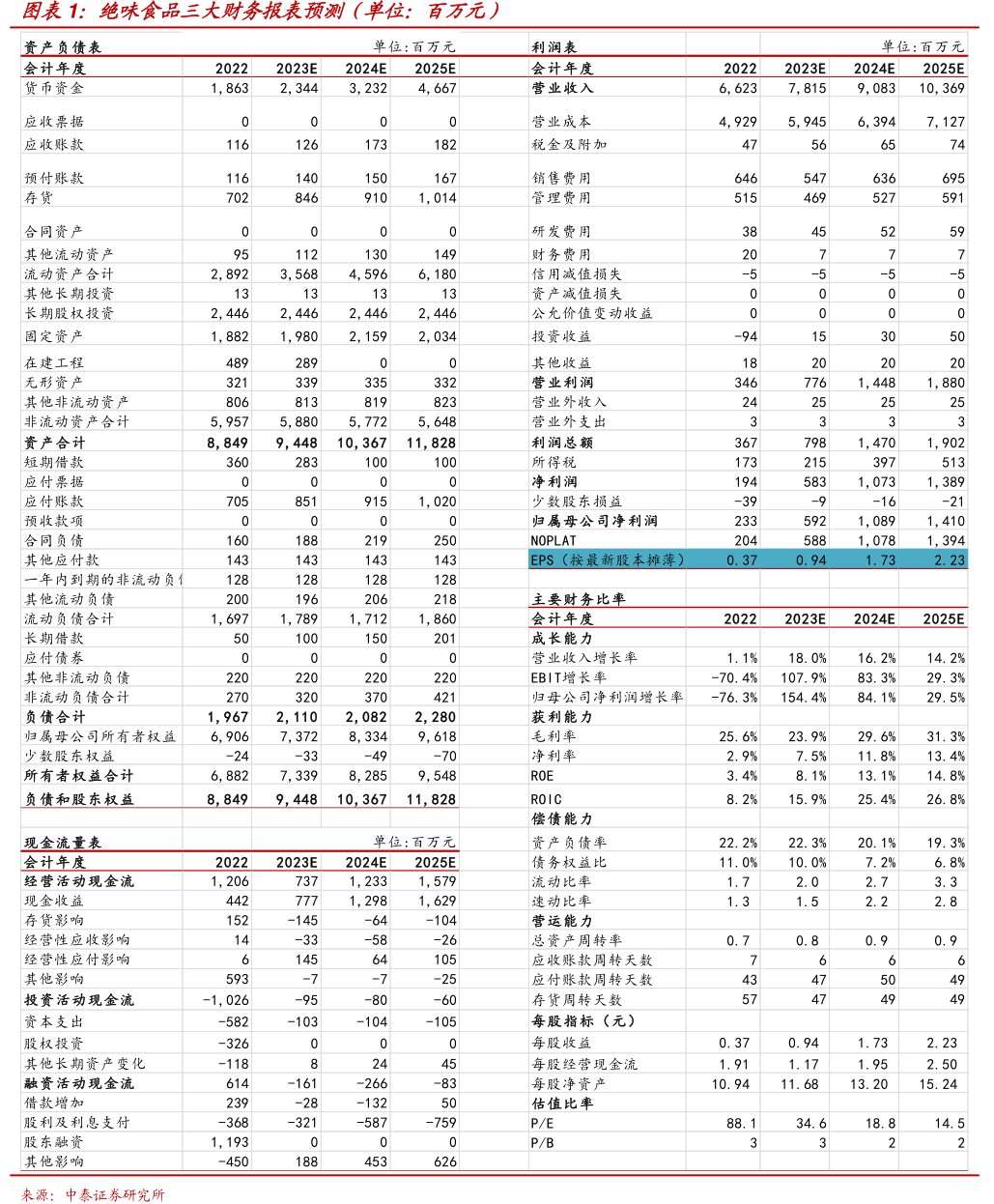 <hl>绝</hl><hl>味</hl><hl>食</hl><hl>品</hl>三大财务报表预测（单位：百万元）