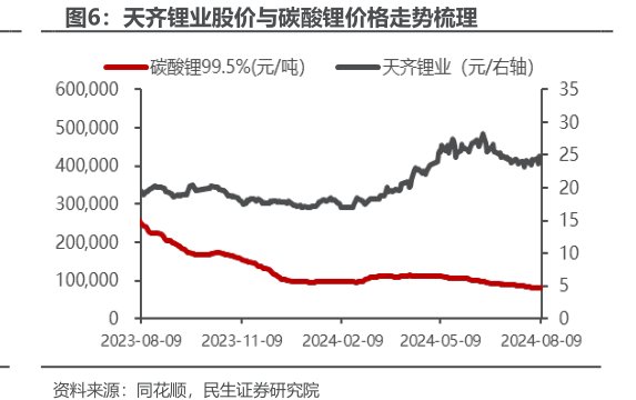 <hl>天</hl><hl>齐</hl><hl>锂</hl><hl>业</hl>股价与碳酸锂价格走势梳理