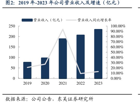 2019年-2023年公司营业收入及增速（亿元）