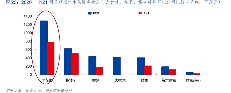 2020、H121同花顺增值电信服务收入与大智慧、益盟、<hl>指</hl><hl>南</hl><hl>针</hl>等可比公司比较（单位：百万元）