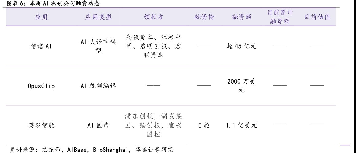 本周<hl>AI</hl>初创公司融资动态