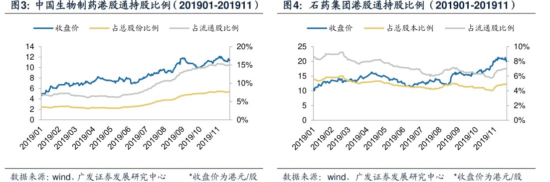 <hl>石</hl><hl>药</hl><hl>集</hl><hl>团</hl>港股通持股比例（201901-201911）