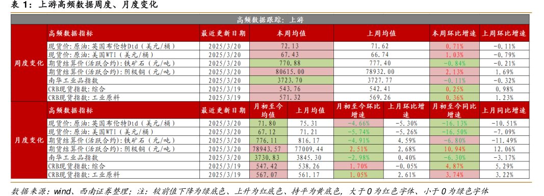 上游高频数据周度、月度变化