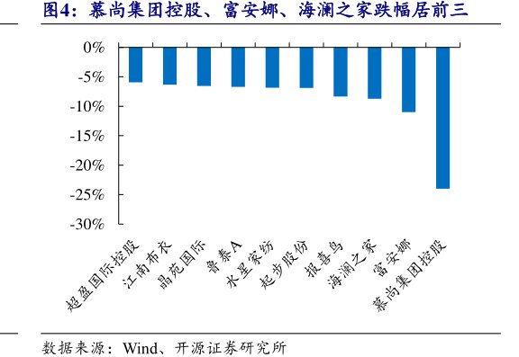 慕尚集团控股、富安娜、<hl>海</hl><hl>澜</hl><hl>之</hl><hl>家</hl>跌幅居前三