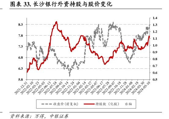 <hl>长</hl><hl>沙</hl><hl>银</hl><hl>行</hl>外资持股与股价变化