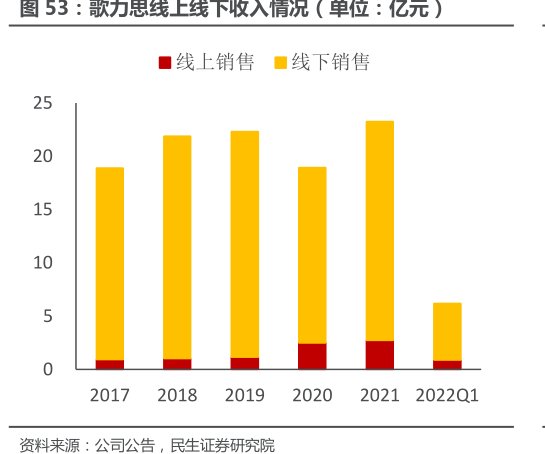 <hl>歌</hl><hl>力</hl><hl>思</hl>线上线下收入情况（单位：亿元）