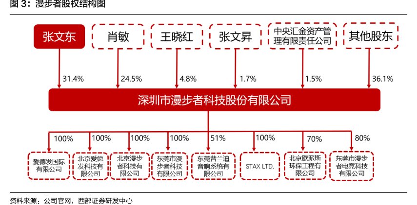 <hl>漫</hl><hl>步</hl><hl>者</hl>股权结构图