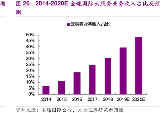 2014-2020E<hl>金</hl><hl>蝶</hl><hl>国</hl><hl>际</hl>云服务业务收入占比及预