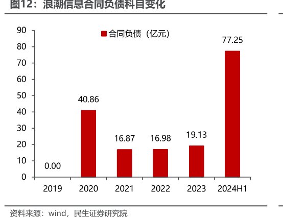 <hl>浪</hl><hl>潮</hl><hl>信</hl><hl>息</hl>合同负债科目变化