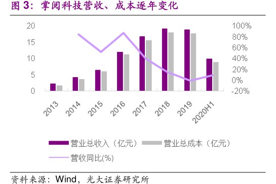 <hl>掌</hl><hl>阅</hl><hl>科</hl><hl>技</hl>营收、成本逐年变化