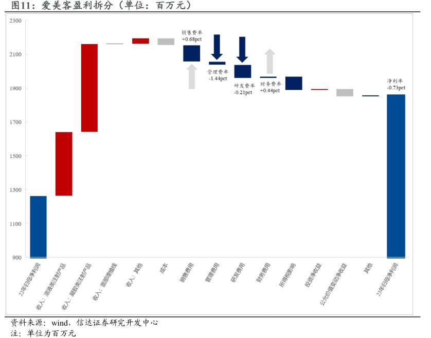 <hl>爱</hl><hl>美</hl><hl>客</hl>盈利拆分（单位：百万元）