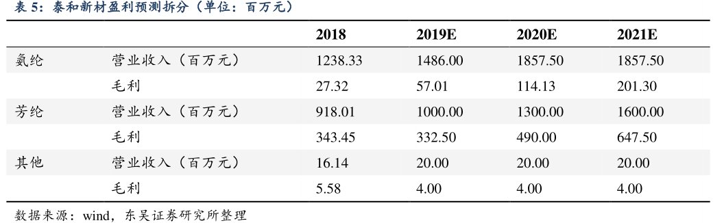 <hl>泰</hl><hl>和</hl><hl>新</hl><hl>材</hl>盈利预测拆分（单位：百万元）