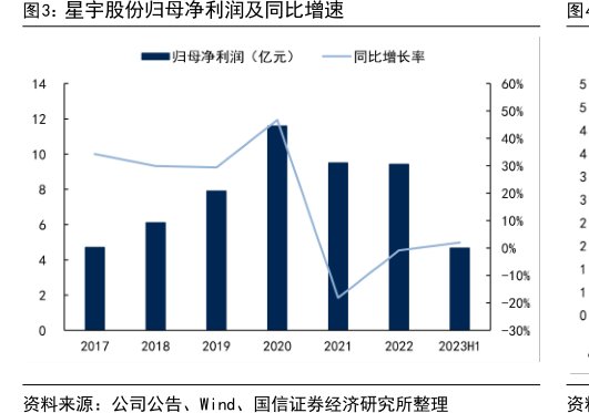 <hl>星</hl><hl>宇</hl><hl>股</hl><hl>份</hl>归母净利润及同比增速