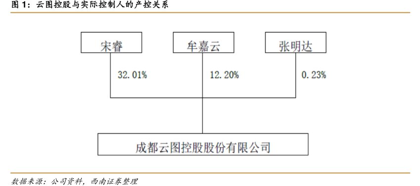 <hl>云</hl><hl>图</hl><hl>控</hl><hl>股</hl>与实际控制人的产控关系