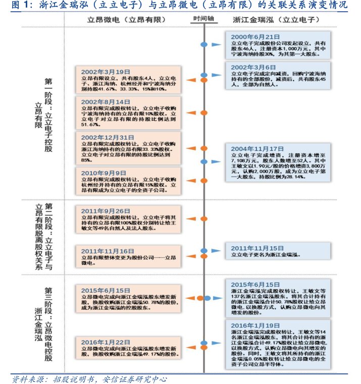 浙江金瑞泓（立立电子）与<hl>立</hl><hl>昂</hl><hl>微</hl>电（立昂有限）的关联关系演变情况