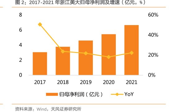 2017-2021年<hl>浙</hl><hl>江</hl><hl>美</hl><hl>大</hl>归母净利润及增速（亿元，%）